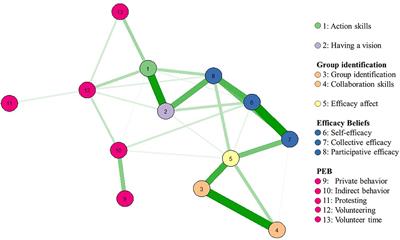 Coaching for a Sustainability Transition: Empowering Student-Led Sustainability Initiatives by Developing Skills, Group Identification, and Efficacy Beliefs